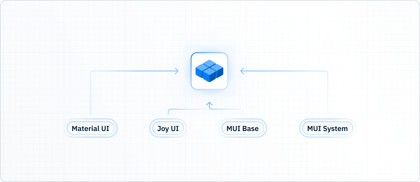 Diagram with all the MUI Core sub-products.